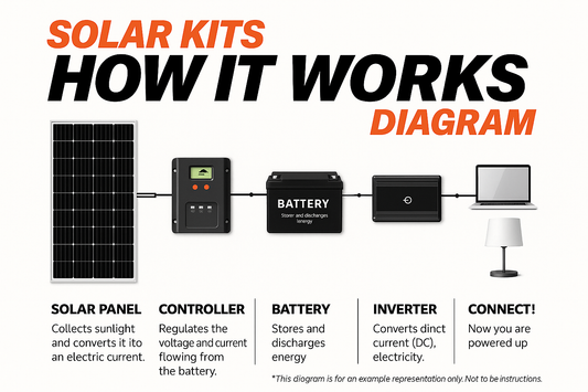Fe Faith SolisEdge™ 1200W Complete Solar Kit – 24V