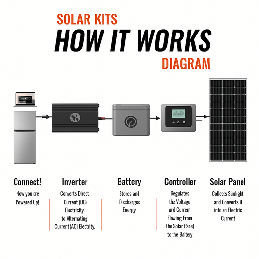 Fe Faith SolisEdge™ 1600W Complete Solar Kit – 24V