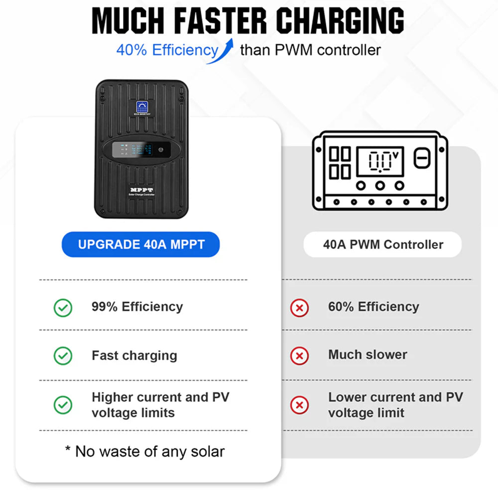 FE-FAITH 400W 12V (4x100W) Complete MPPT Off Grid Solar Kit