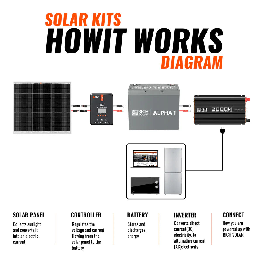 FE-FAITH 50W Solar Kit - Panel, 20A MPPT Controller, Wires & Brackets DIY Kit