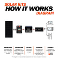 FE-FAITH  800 Watt Solar Kit